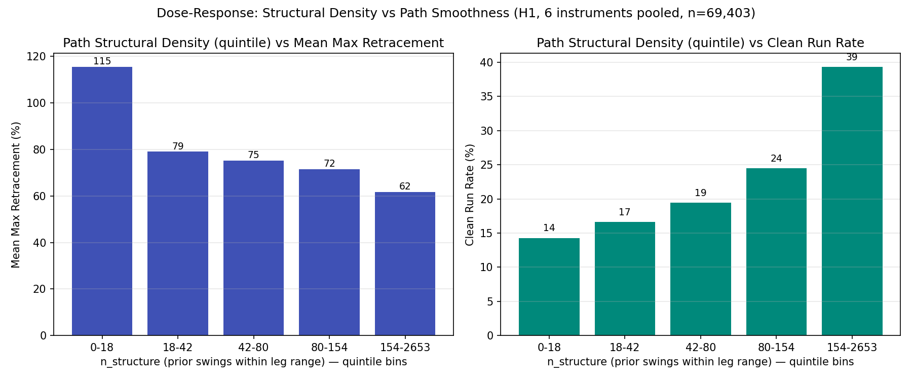 Dose-response chart: structural density quintile vs mean max retracement and clean run rate, H1 timeframe