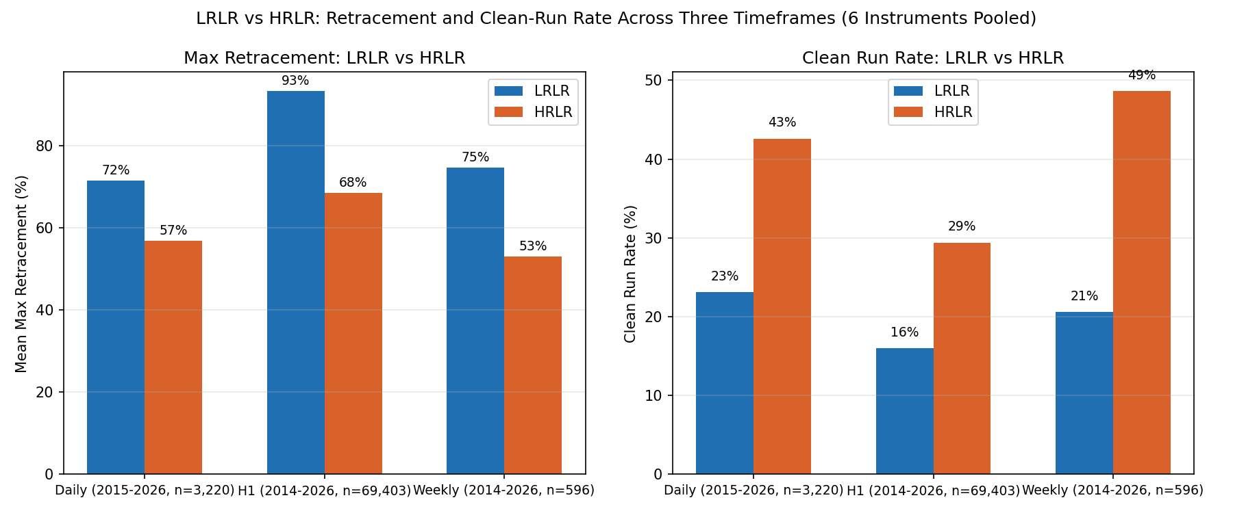 LRLR vs HRLR retracement and clean-run rate across Daily, H1 and Weekly timeframes