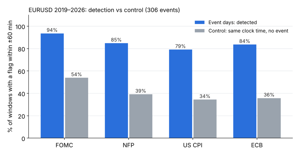 Bar chart: share of FOMC, NFP, US CPI and ECB events with a flag within 60 minutes, versus the same clock time in weeks without events (EURUSD 2019-2026)