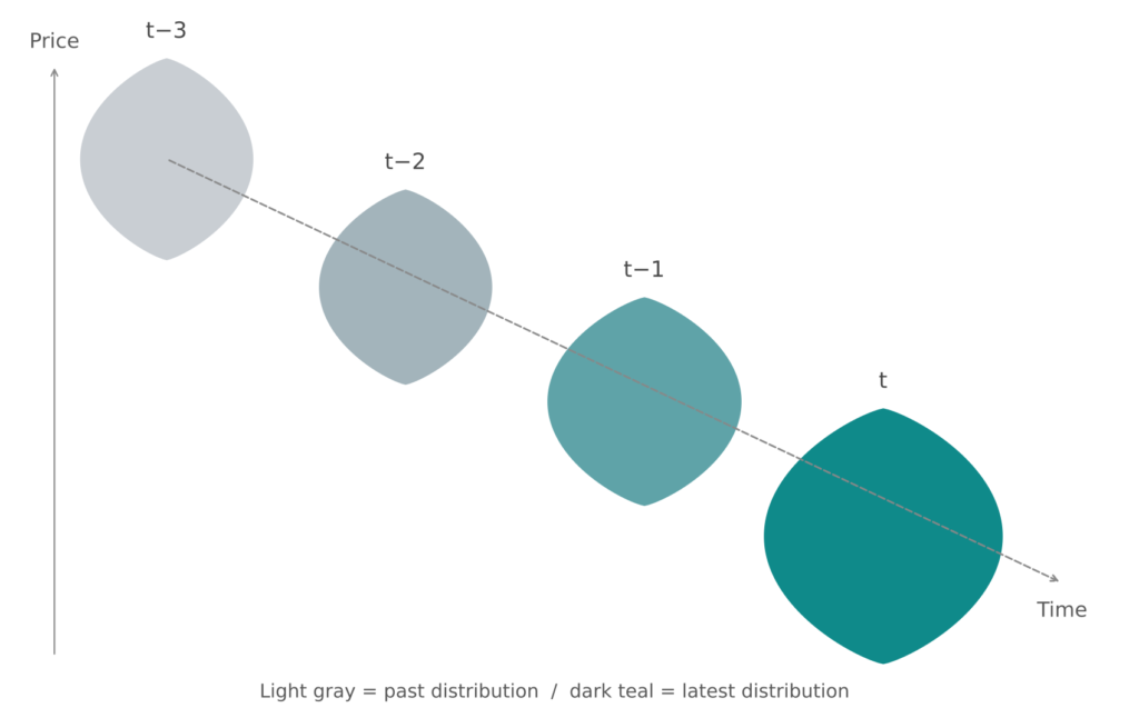 Return distributions at t-3, t-2, t-1 and t, drifting down over time; older distributions are light gray and the latest is dark teal