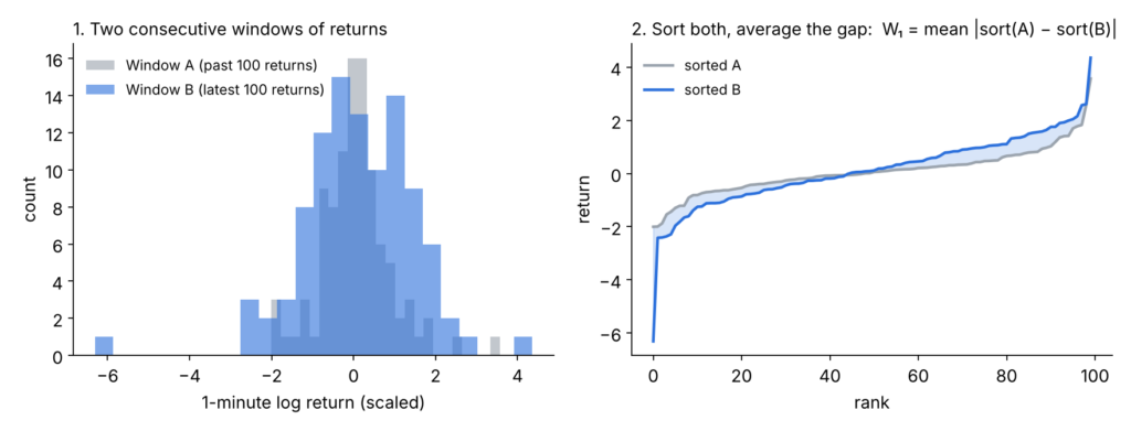 Left: histograms of two consecutive windows of 100 returns. Right: the same returns sorted by rank, with the area between the two curves shaded; its average height is the Wasserstein-1 distance